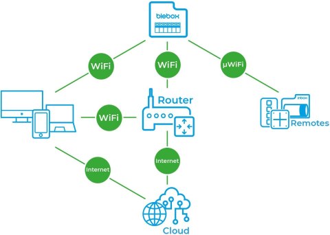Blebox inputSensorQ Moduł 4 wejść WiFi